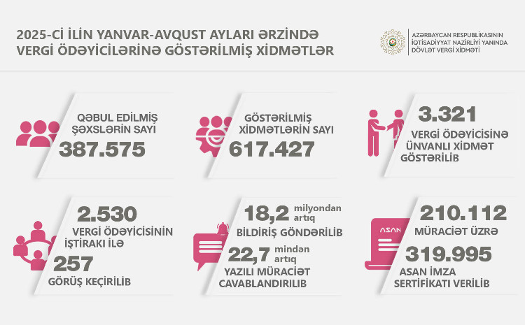 Cari ildə 320 minə yaxın ASAN İmza sertifikatı verilib 