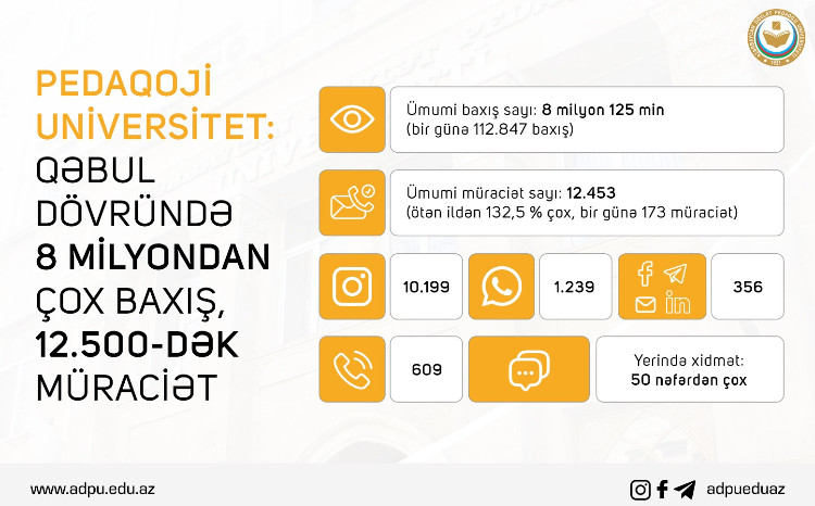 Pedaqoji Universitet: Qəbul dövründə 8 milyondan çox baxış, 12.500-dək müraciət 