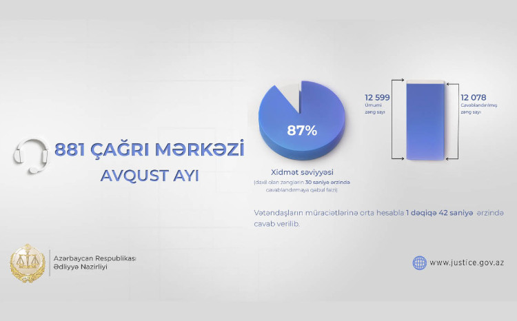 Ədliyyə Nazirliyinin “881” Çağrı Mərkəzi avqust ayında 12 mindən çox vətəndaşın müraciətini cavablandırıb 