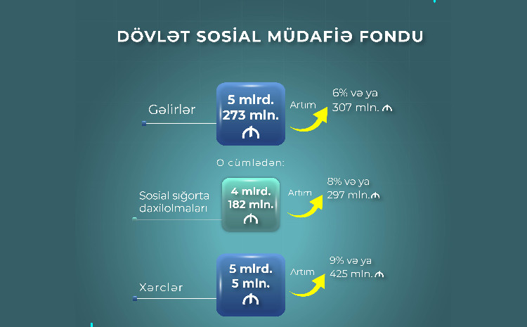 Yanvar-avqust aylarında DSMF-nin xərcləri 9 faiz artıb 