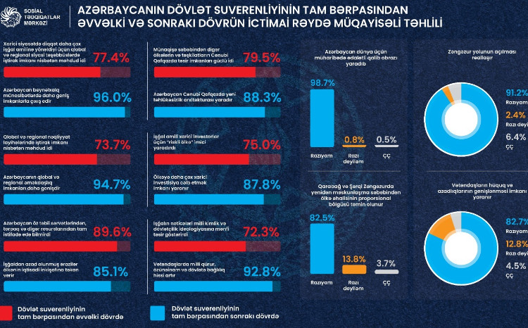Sorğu nəticəsi: İctimaiyyətin 92,8%-i suverenliyin bərpasını milli qürurun əsas mənbəyi hesab edir 
