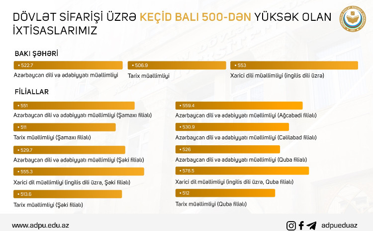 Pedaqoji Universitetdə 13 ixtisas üzrə keçid balı 500-dən yüksək olub 