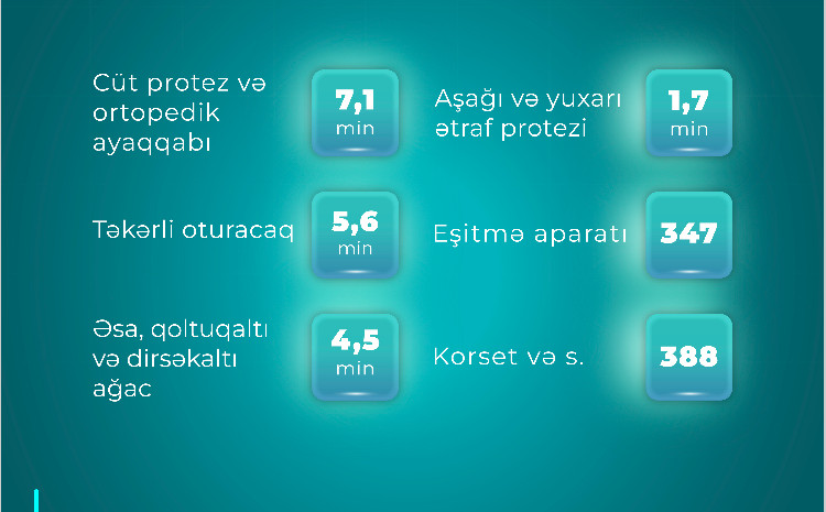 Yanvar-avqust aylarında əlilliyi olan şəxslərə 94 min reabilitasiya vasitəsi verilib 