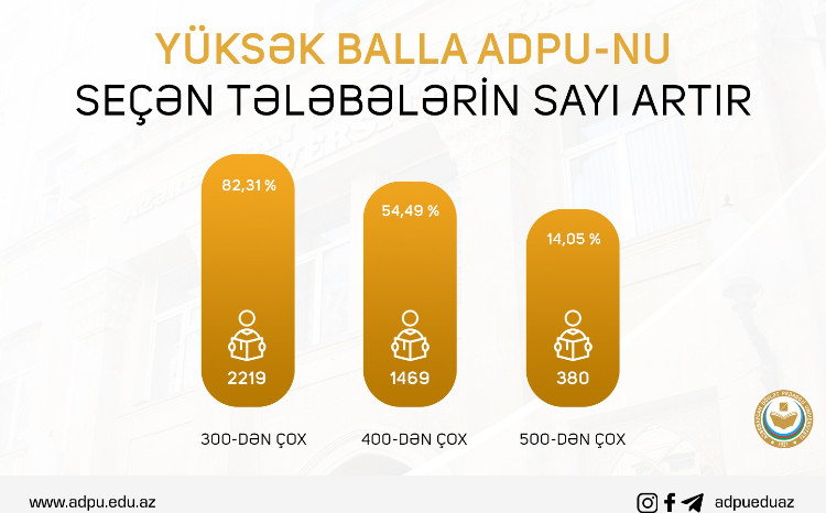 Yüksək balla ADPU-nu seçən tələbələrin sayı artır 