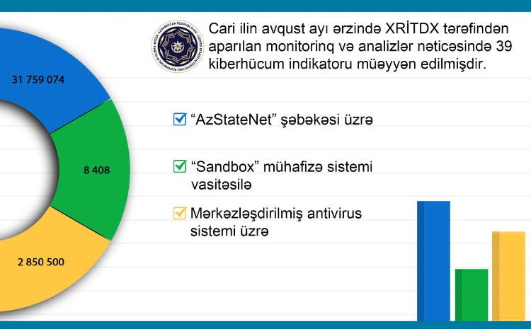 Avqust ayında 30 milyondan çox zərərli keçid qeydə alınıb 