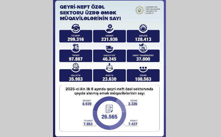 Qeyri-neft sektorunun özəl bölməsində əmək müqavilələrinin sayı bir milyonu keçib 
