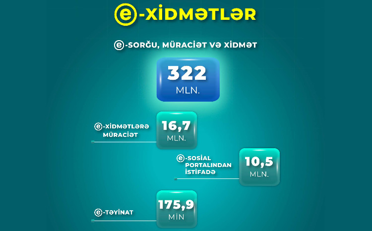 Nazirliyin e-xidmətlərinə yanvar-avqust aylarında 16,7 milyon müraciət edilib 