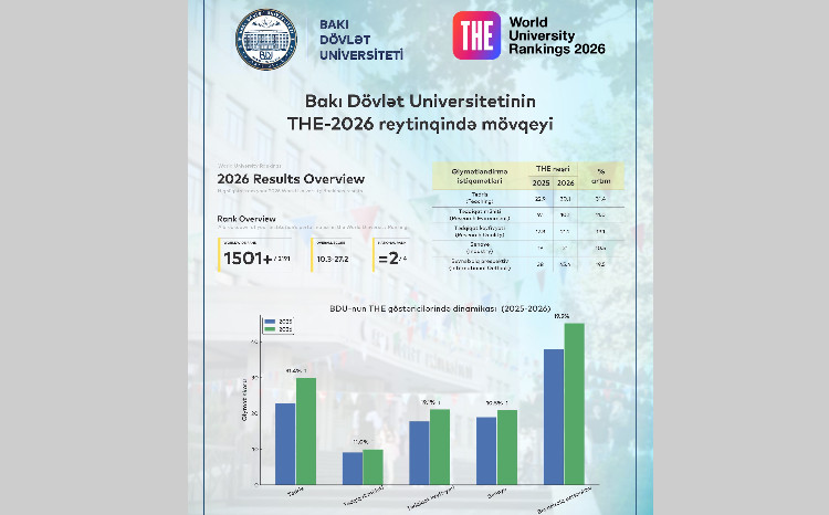 BDU-nun THE -2026 reytinqində mövqeyi 