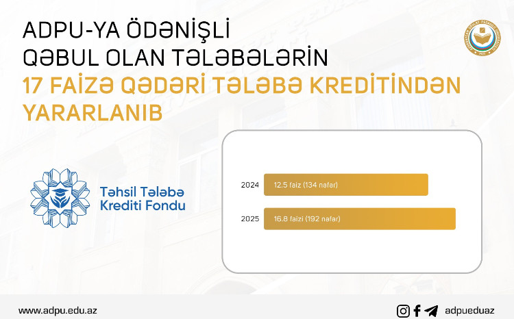 Pedaqoji Universitetə ödənişli qəbul olan tələbələrin 17 faizə qədəri tələbə kreditindən yararlanıb 
