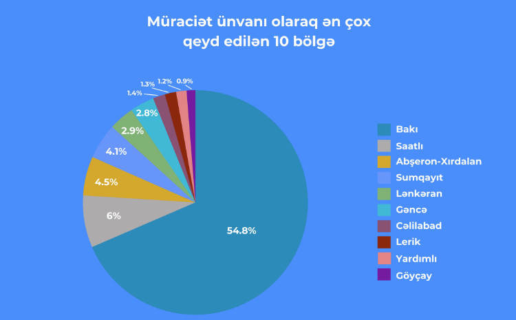 Bu ilin 8 ayı ərzində “E-Şikayət” sisteminə 4 mindən artıq müraciət daxil olub 