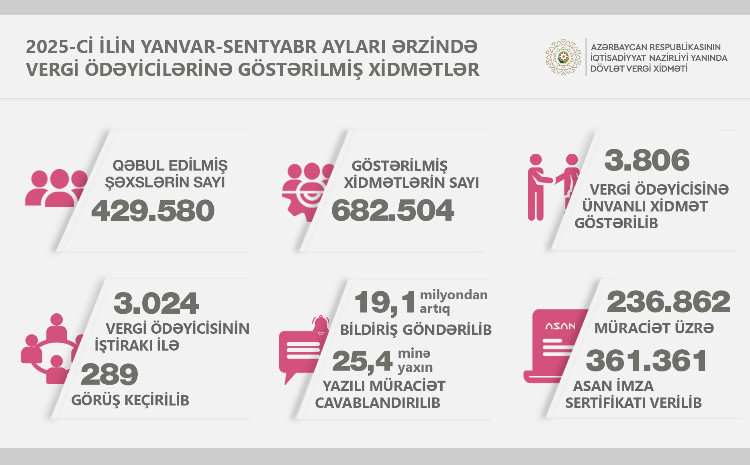 Üç mindən çox vergi ödəyicisinin iştirakı ilə 289 görüş keçirilib 