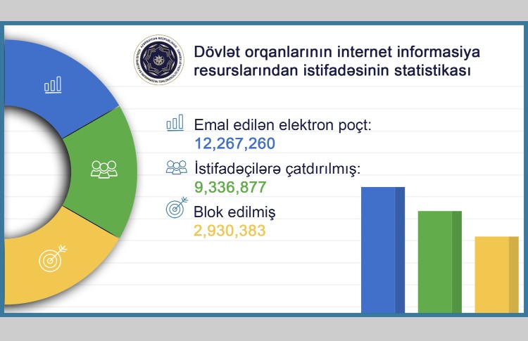 XRİTDX tərəfindən 3 milyona yaxın zərərli elektron poçt bloklanıb 