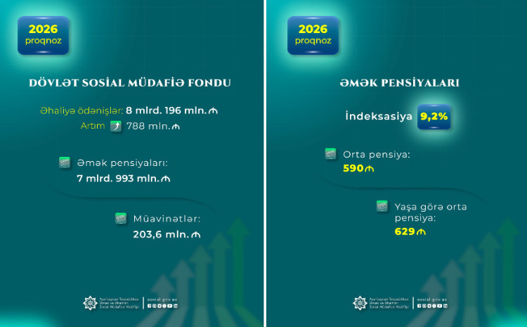 Gələn il DSMF əhaliyə builkindən 800 milyon manat çox vəsait ödəyəcək 
