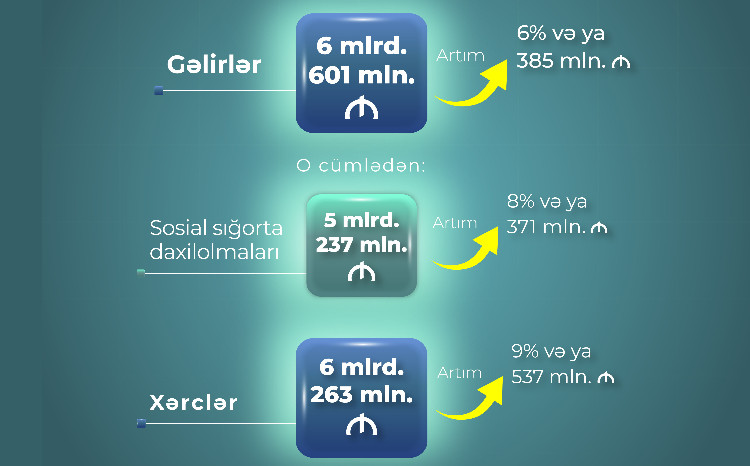 Yanvar-oktyabr aylarında DSMF-nin xərcləri 9 faiz və ya 537 mln. manat artaraq 6 mlrd. 263 mln. manat olub 