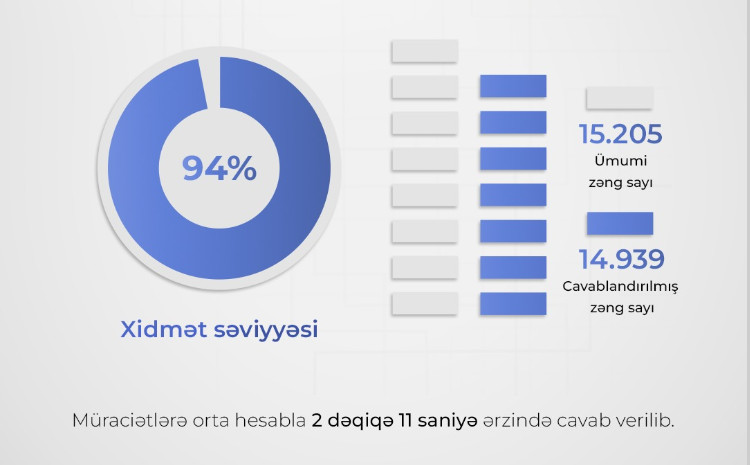 Ədliyyə Nazirliyinin “881” Çağrı Mərkəzində oktyabr ayında xidmət səviyyəsi 94 faiz təşkil edib 