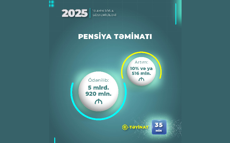 Yanvar-oktyabr aylarında pensiya ödənişlərinə 516 mln. manat çox olmaqla 5 mlrd. 920 mln. manat vəsait yönəldilib 