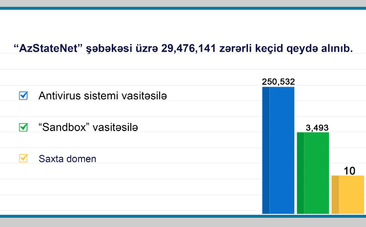 XRİTDX tərəfindən dövlət qurumlarına qarşı 30 milyona yaxın zərərli keçid qeydə alınıb 
