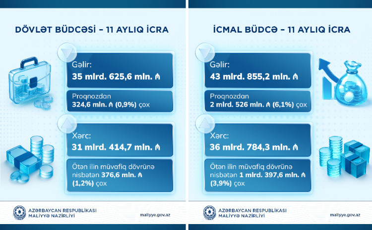2025-ci ilin yanvar-noyabr aylarında icmal və dövlət büdcələrinin gəlirləri proqnozu üstələyib 
