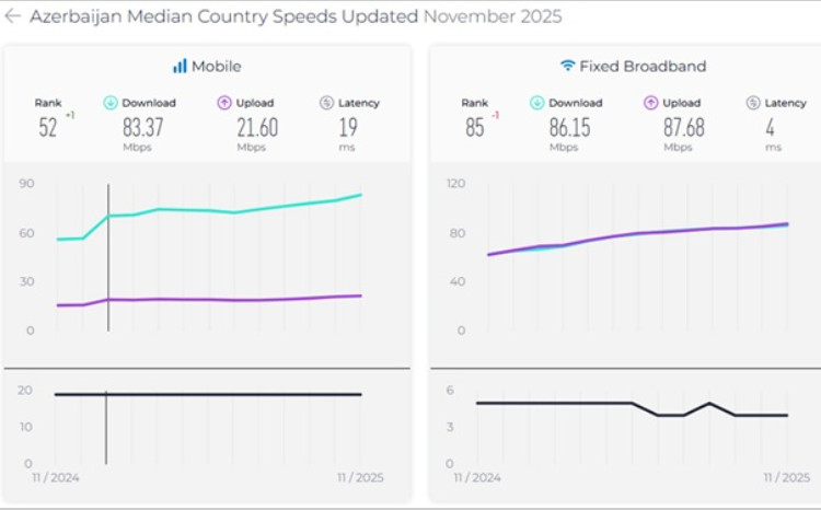 Azərbaycanda sabit genişzolaqlı internetin sürəti 2%, mobil internetin sürəti isə 4%-dən çox artıb 