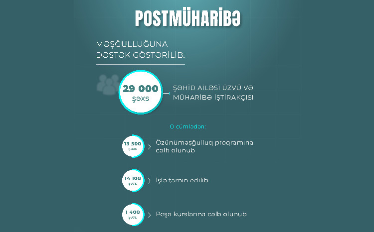 Postmüharibə dövründə şəhid ailəsi üzvü və müharibə iştirakçısı olan 29 min şəxs məşğulluq tədbirləri ilə əhatə edilib 