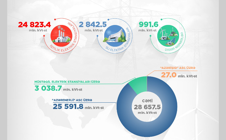 Ötən il külək və günəş enerjisi istehsalı 162,3 mln. kVt-st artıb 