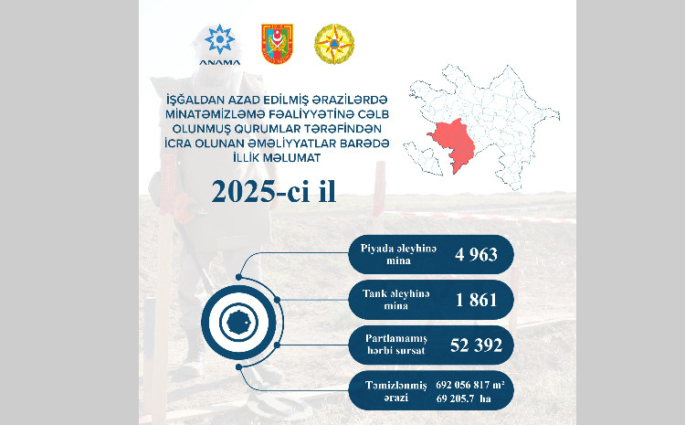 ANAMA neutralizes 6,824 mines and 52,392 UXOS in 2025 