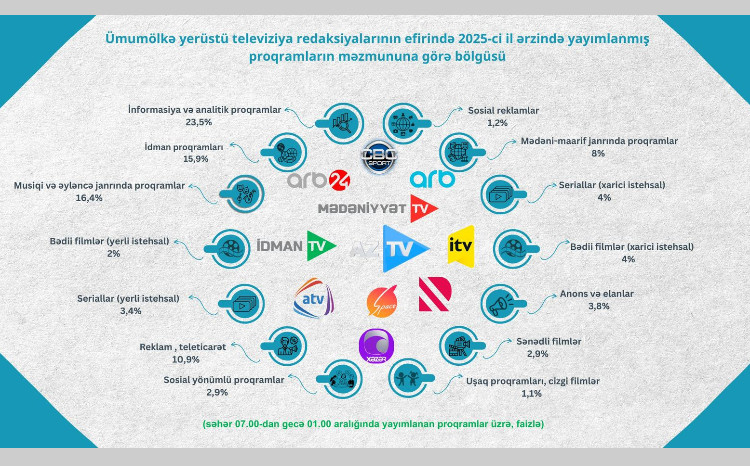 2025-ci il ərzində ümumölkə yerüstü televiziya yayımçılarının proqramlarının janr bölgüsü təhlil edilib  
