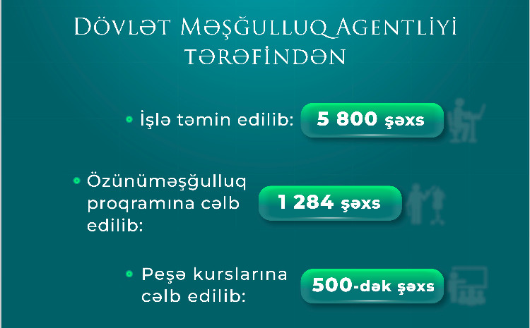 Son bir ildə Dövlət Məşğulluq Agentliyi əlilliyi olan 5800 şəxsi işlə təmin edib 