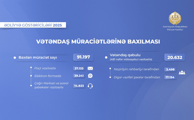 2025-ci ildə Ədliyyə Nazirliyinin Aparatına daxil olan 91 mindən çox müraciətə baxılıb 