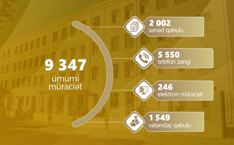 Fevral ayında 9 347 müraciət daxil olub 