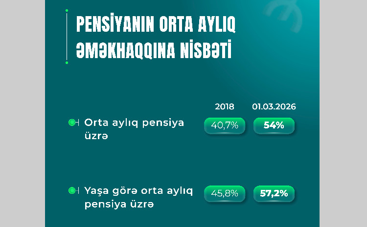Yaşa görə orta aylıq pensiyanın orta aylıq əməkhaqqına nisbəti 57,2 faizə çatıb 
