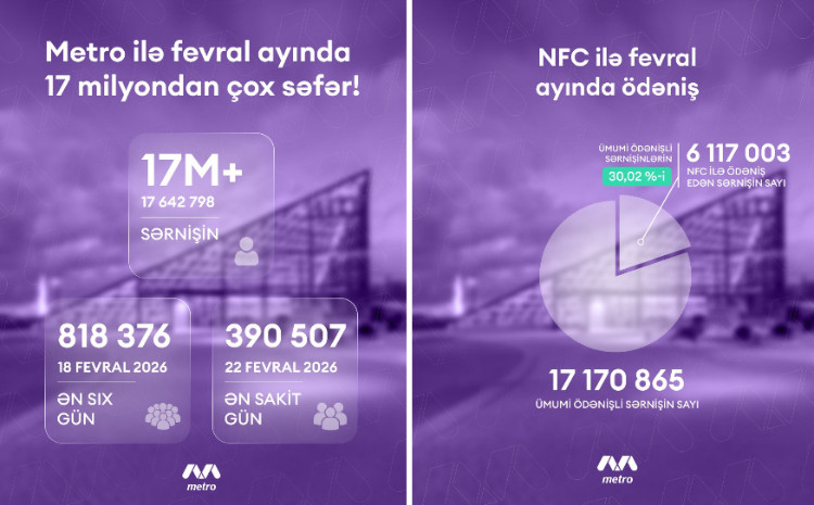 Metroda fevral dinamikası: 17 milyondan çox sərnişin daşınıb 
