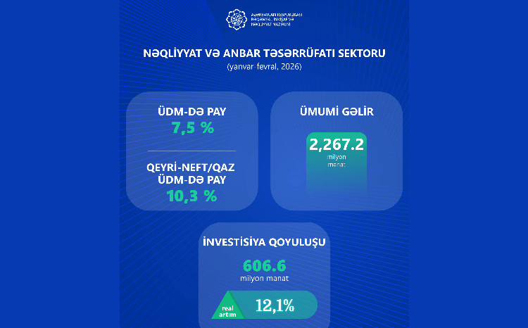 Nəqliyyat sektoruna 2 ayda 607 milyon manat investisiya yönəldilib 