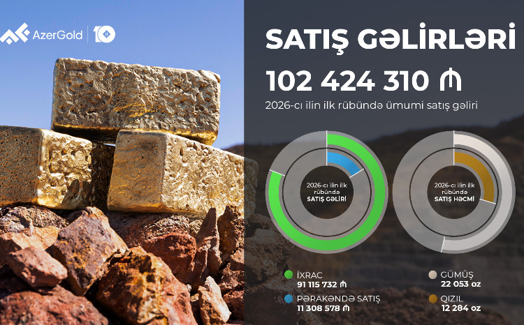 “AzerGold” QSC-nin birinci rübdə ümumi satış gəlirləri 18% artıb 