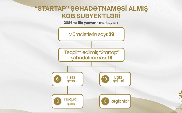 Cari ilin I rübündə sahibkarlara 16 “Startap” şəhadətnaməsi verilib 