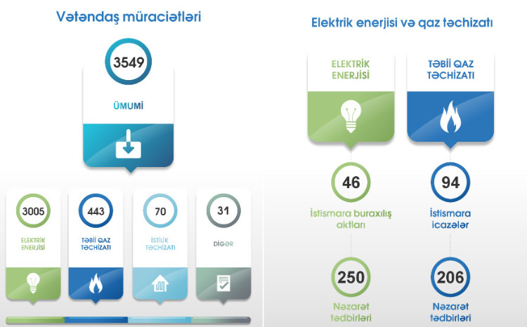 EMTA fəaliyyət istiqamətlərinə dair 2026-cı ilin I rübü üzrə nəticələri açıqlayıb 