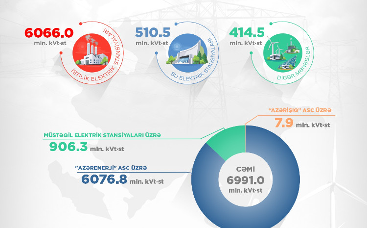 Bu ilin 1-ci rübündə 925 mln. kVt-st “yaşıl enerji “istehsal edilib 
