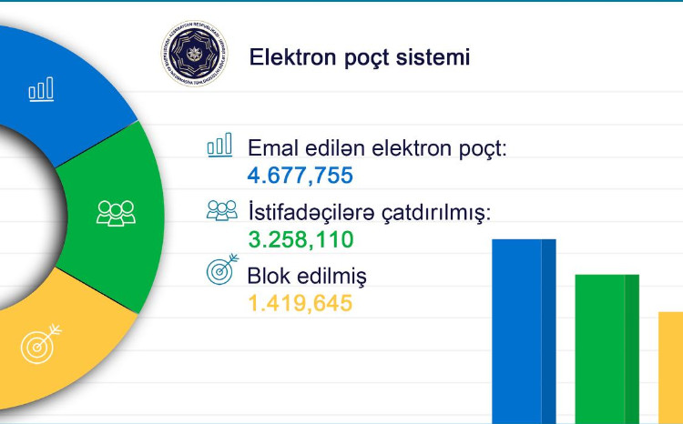  2026-cı ilin I rübü üzrə dövlət qurumlarının informasiya resurslarında informasiya təhlükəsizliyi tədbirlərinin statistikası 