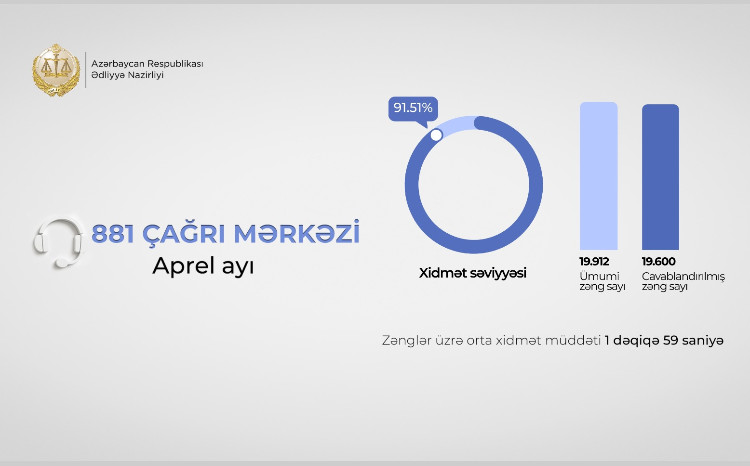 Ədliyyə Nazirliyinin “881” Çağrı Mərkəzi aprel ayında 20 minə yaxın zəngi cavablandırıb 