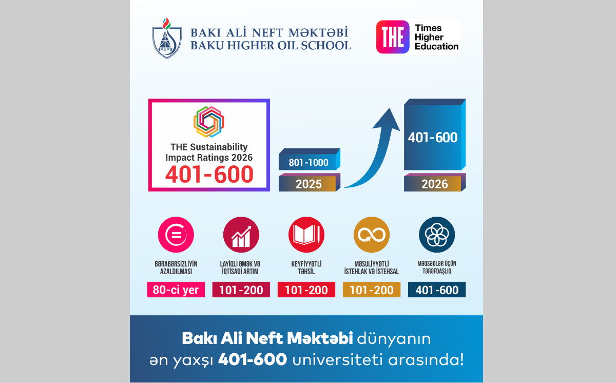 Baku Higher Oil School Among the World's Top 401-600 Universities 