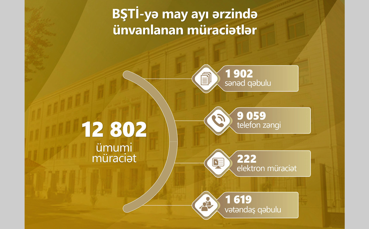 May ayında 12 802 müraciət daxil olub 