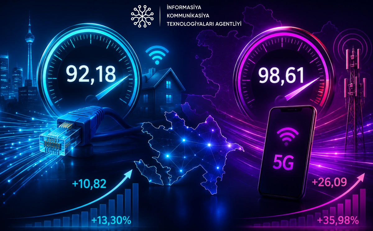 Son 1 ildə Azərbaycanda sabit genişzoalqlı internetin sürəti 11%-dən çox, mobil internetin sürəti isə 36%-dək artıb 