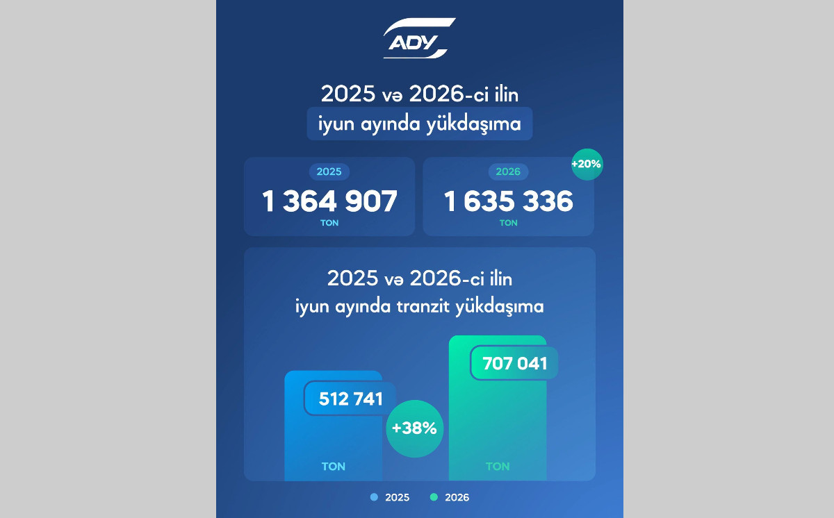 ADY-də yükdaşımalar 20 faiz artıb, tranzit daşımalarında əhəmiyyətli yüksəliş qeydə alınıb 