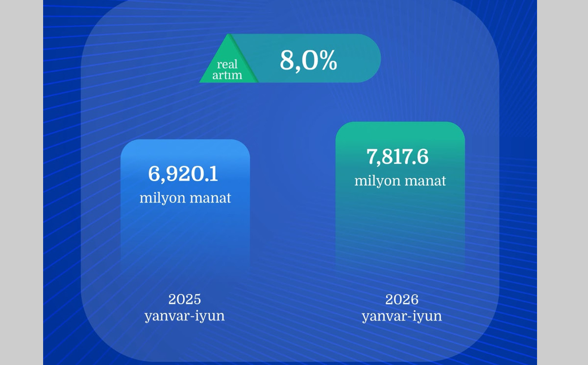 Azərbaycanda nəqliyyat sektorunun gəlirləri real ifadədə 8% artıb 