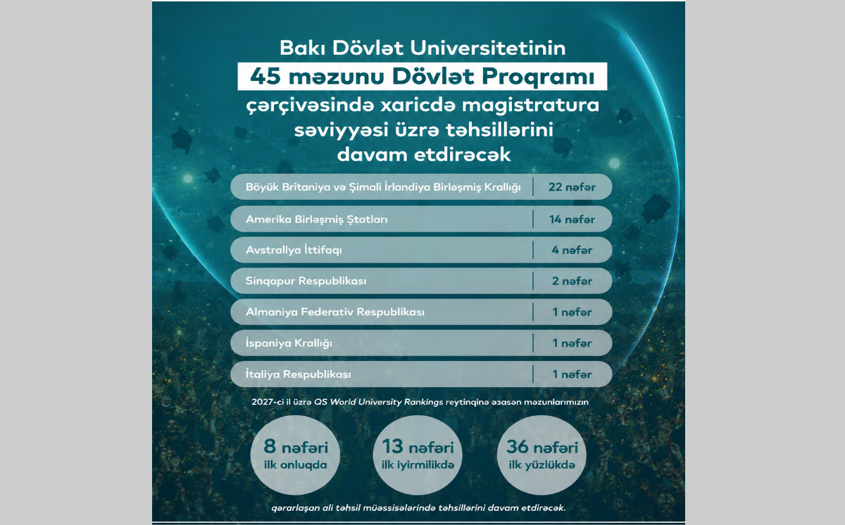 BDU-nun 45 məzunu Dövlət Proqramı çərçivəsində xaricdə magistratura və doktorantura səviyyələri üzrə təhsillərini davam etdirəcək 