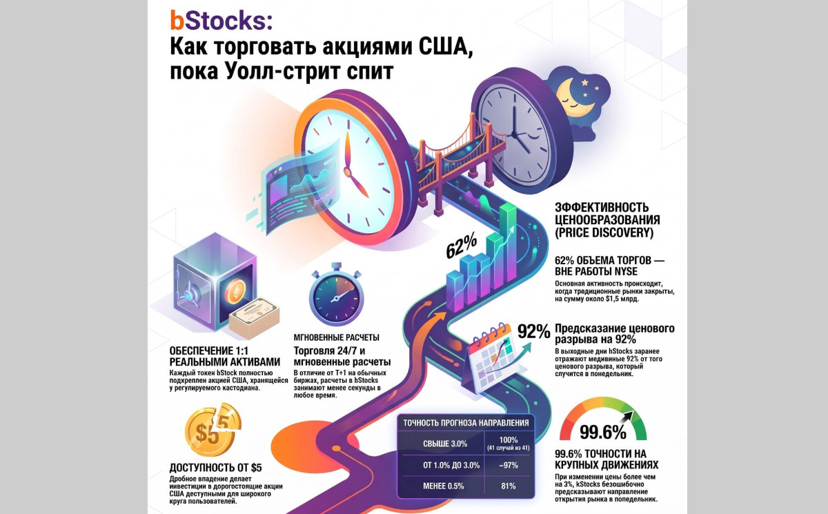 Что такое bStocks и как они работают 