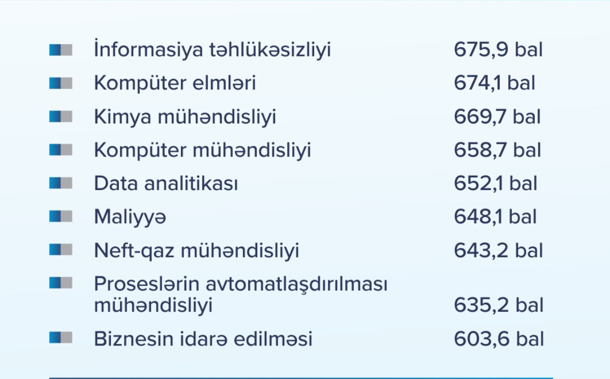 Bütün ixtisaslarının dövlət sifarişli yerlərinin keçid balı 600 baldan yüksək olan yeganə universitet Bakı Ali Neft Məktəbi oldu 
