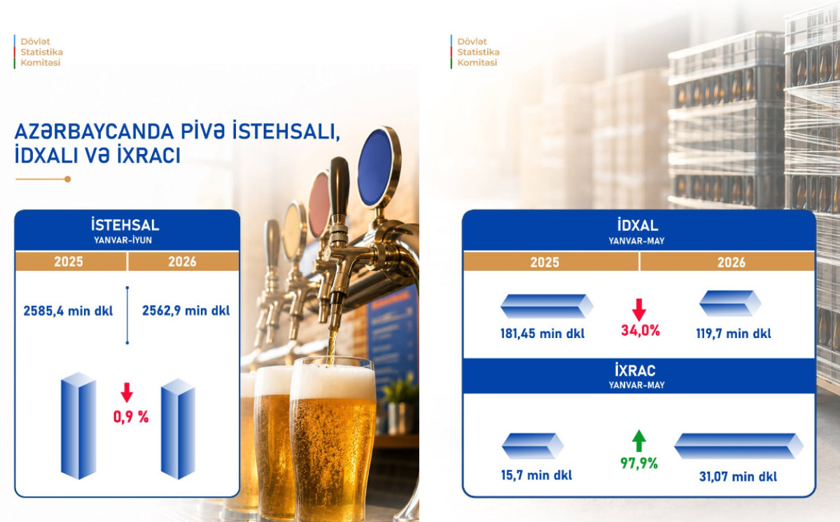 Azərbaycanda pivə istehsalı azalıb, ixrac isə kəskin artıb 