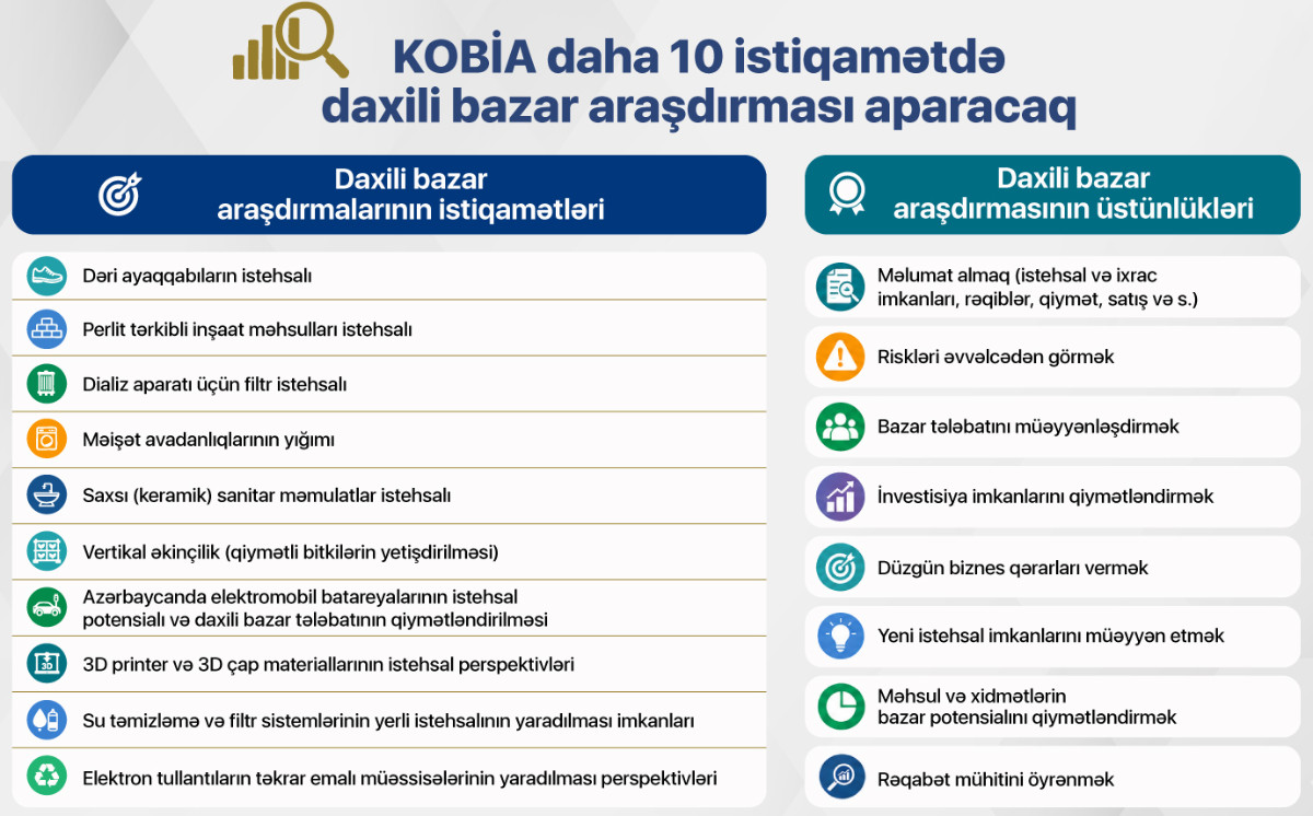 KOBİA-nın təşəbbüsü ilə 10 istiqamətdə daxili bazar araşdırması aparılacaq 