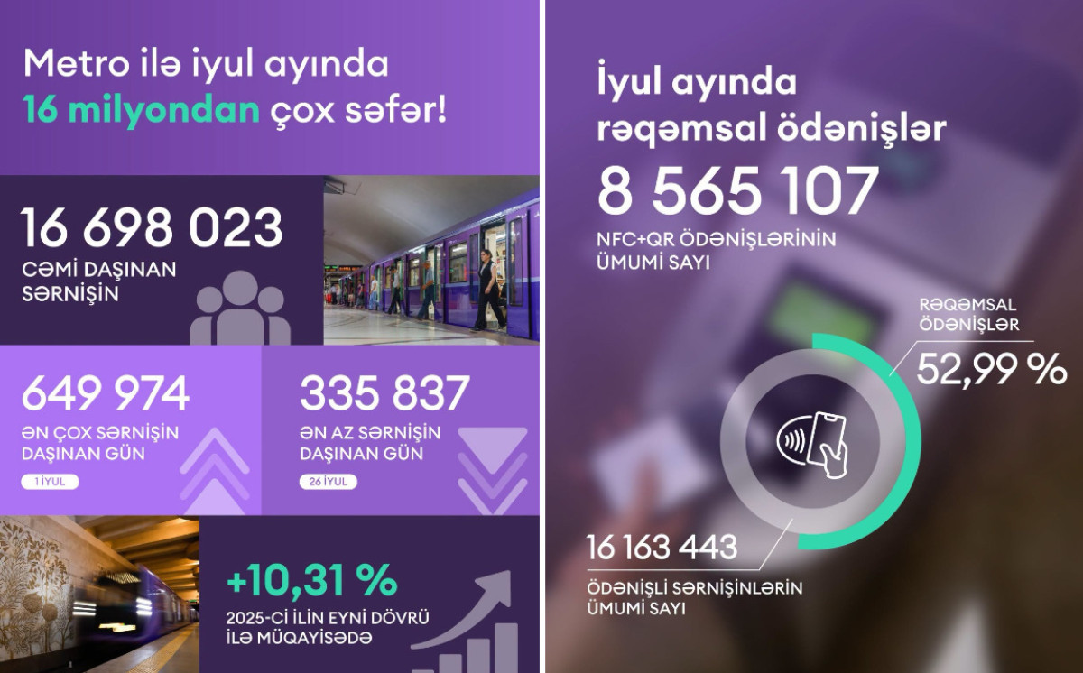 İyulda Bakı metrosundan 16 milyondan çox sərnişin istifadə edib 